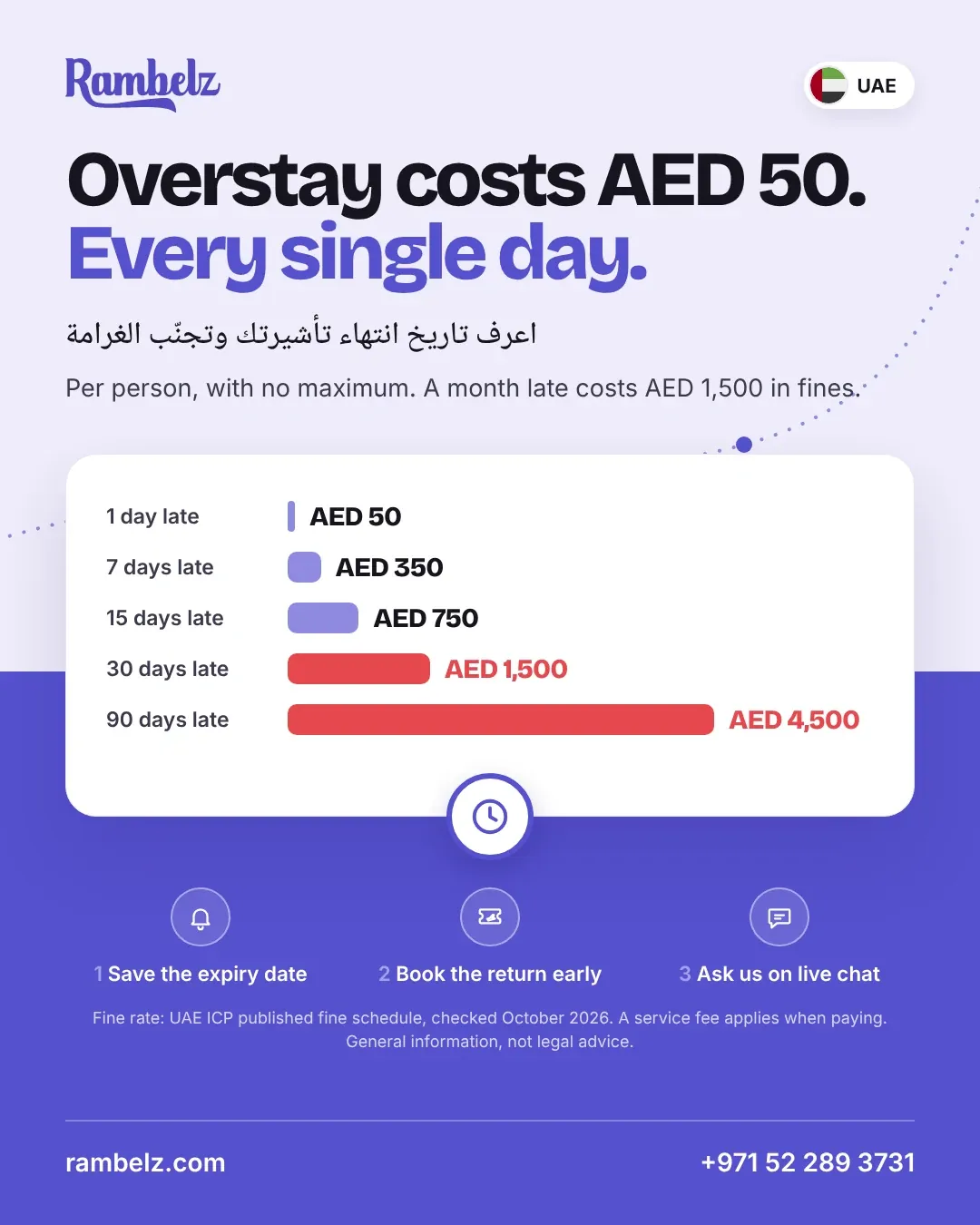 Chart of UAE overstay fines from 1 to 90 days